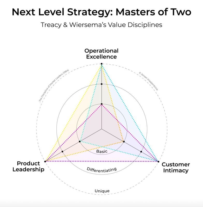 Consistent training