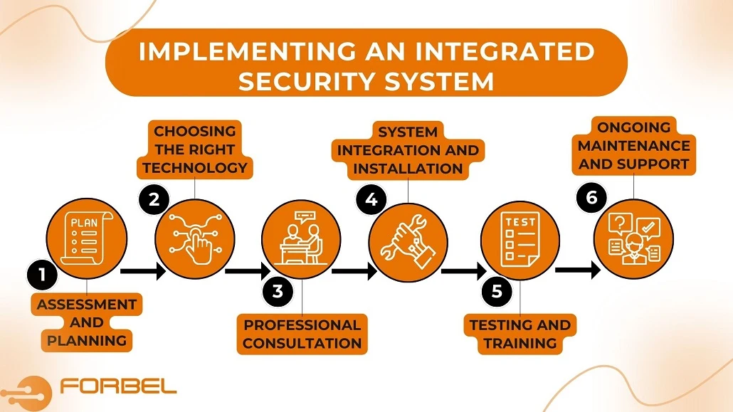 Process to Implement an integrated security system