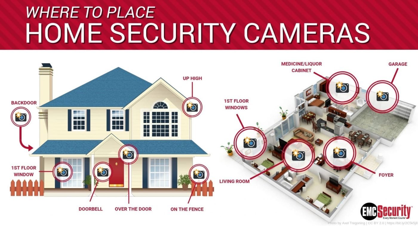 Home Security Cameras